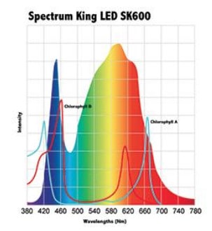 LED grow light spectra from Spectrum King LED